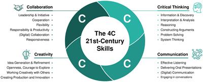 Role of the integration of the 4C model in the professional training of foreign language teachers